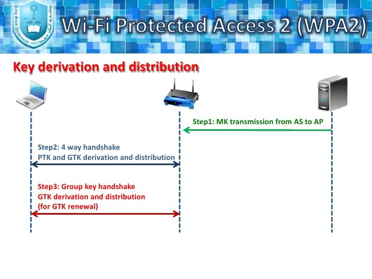 Protected access. Схема шифрования wpa2. Протокол WPA. WPA wpa2. WPA схема.