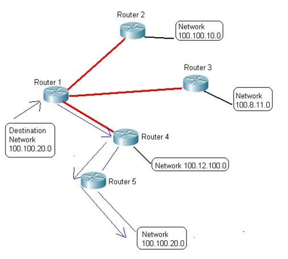 Routing topology image